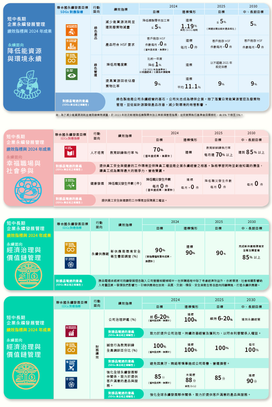 永續面向-綠色產品、綠色營運