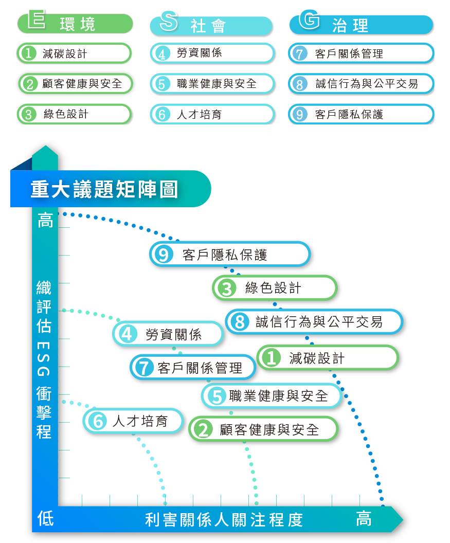 topview 利害關係人議合及重大性主題分析 矩陣