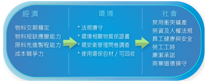 供應鏈永續管理