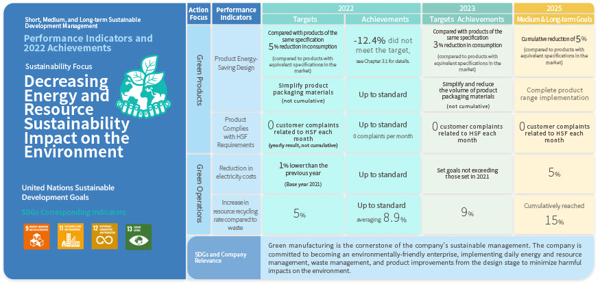 Decreasing Energy and Resource Sustainability Impact on the Environment