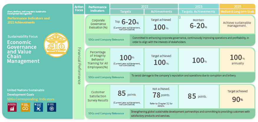 Economic  Governance  and Value Chain Management