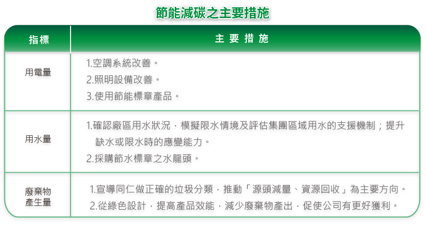 節能減碳之主要措施