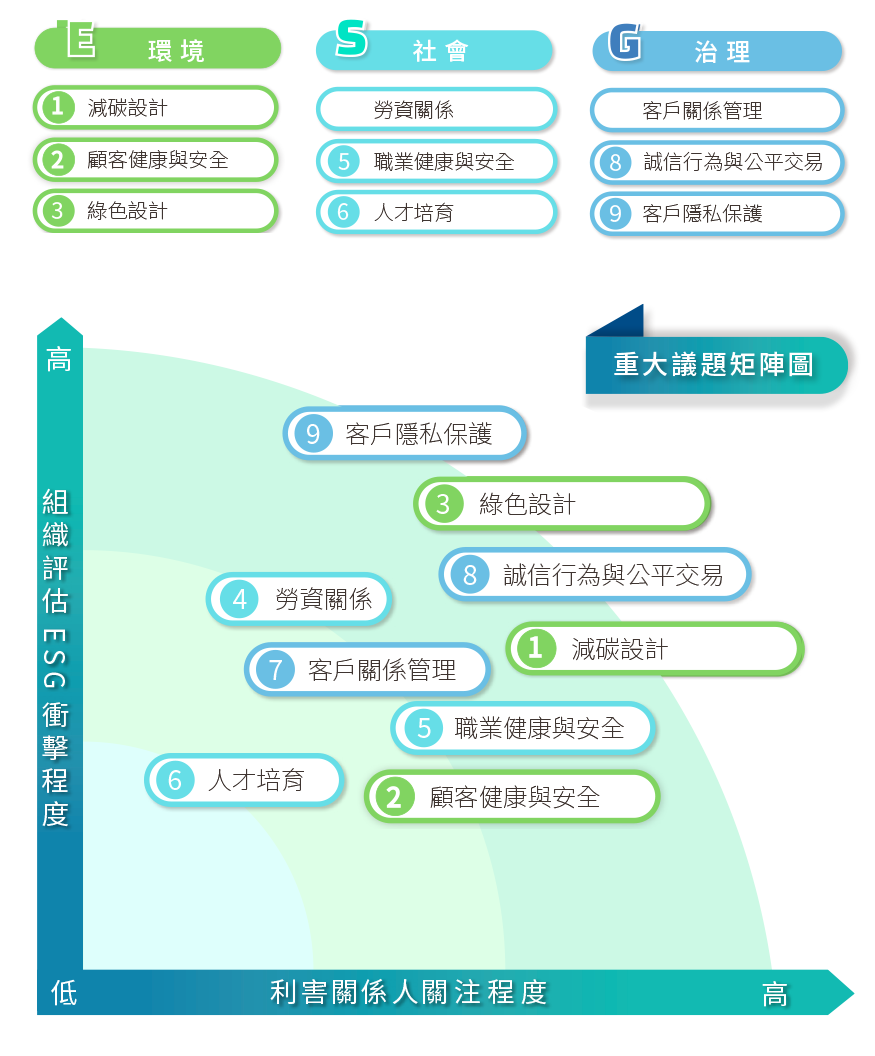 topview 利害關係人議合及重大性主題分析  矩陣